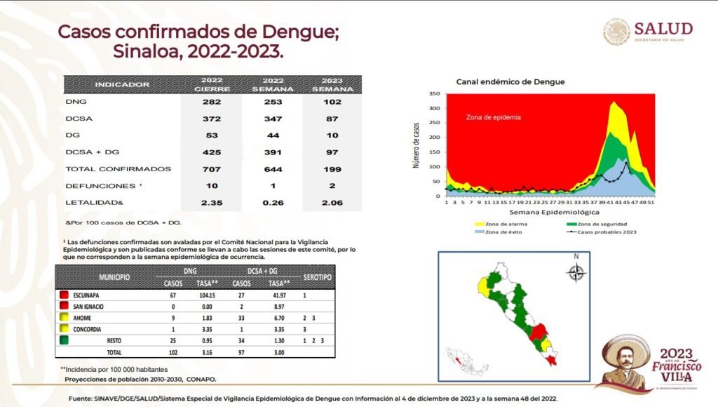 Casos confirmados de dengue SSA