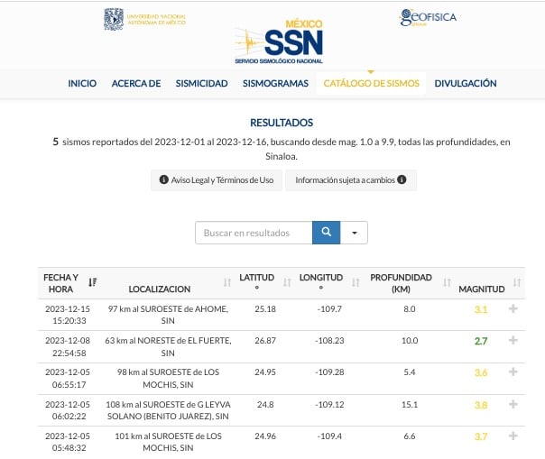 Lista de los sismos registrados en Sinaloa durante el mes de diciembre que suman cinco