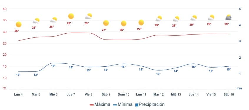Gráfica que muestra el pronóstico del clima Ahome