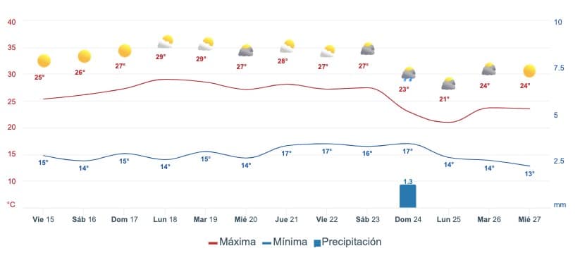 Gráfica que muestra el pronóstico del clima en Ahome