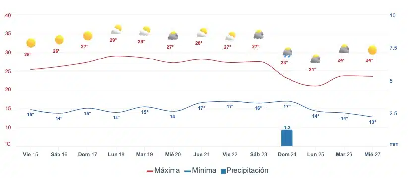 Gráfica que muestra el pronóstico del clima en Ahome