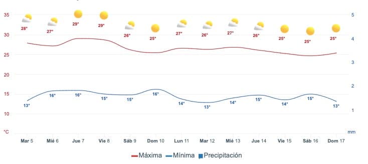 Gráfica que muestra el pronóstico del clima en Ahome