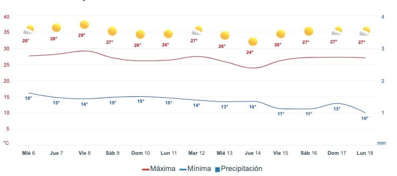Gráfica que muestra el pronóstico del clima en Ahome