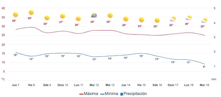 Gráfica que muestra el pronóstico del clima en Ahome