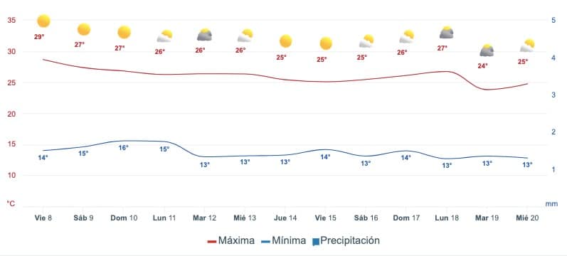 Gráfica que muestra el pronóstico del clima en Ahome