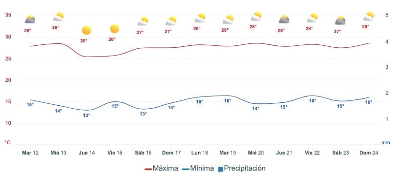 Gráfica que muestra el pronóstico del clima en Ahome