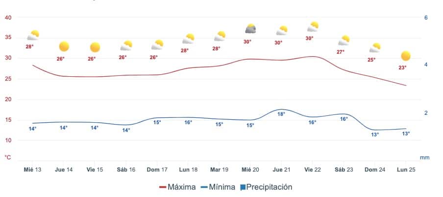 Gráfica que muestra el pronóstico del clima en Ahone