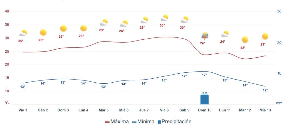 Gráfica que muestra el pronóstico del clima en Ahome