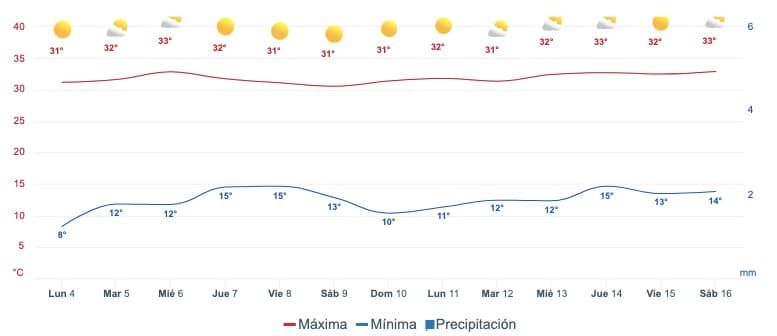 Gráfica que muestra el pronóstico del clima en Choix