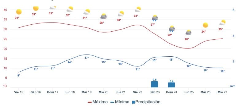 Gráfica que muestra el pronóstico del clima en Choix