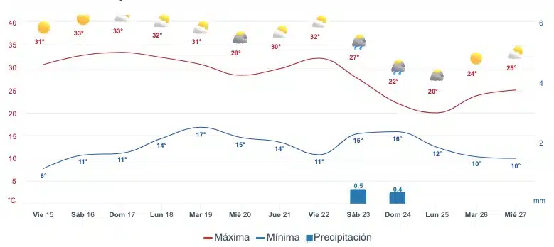 Gráfica que muestra el pronóstico del clima en Choix