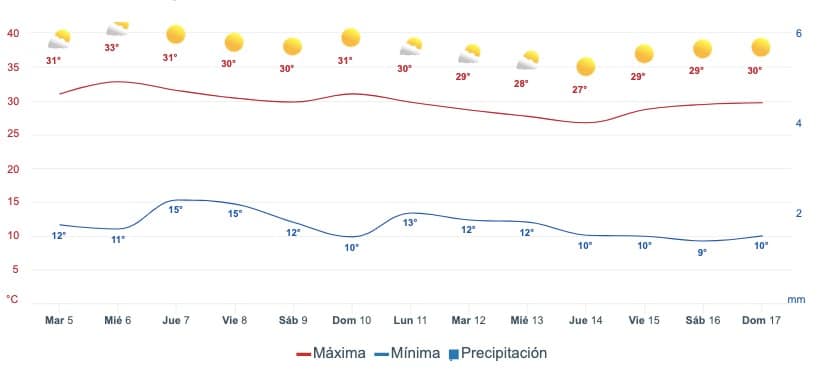 Gráfica que muestra el pronóstico del clima en Choix