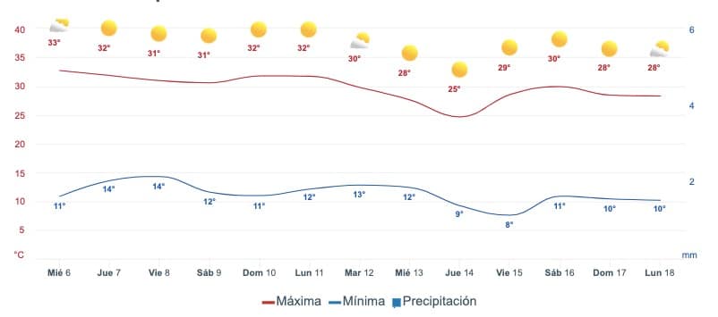 Gráfica que muestra el pronóstico del clima en Choix