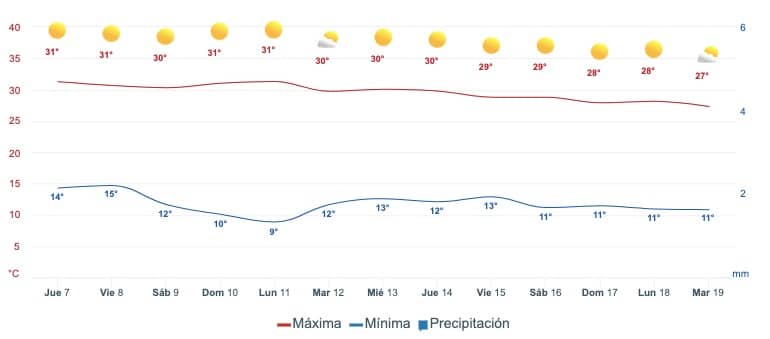 Gráfica que muestra el pronóstico del clima en Choix
