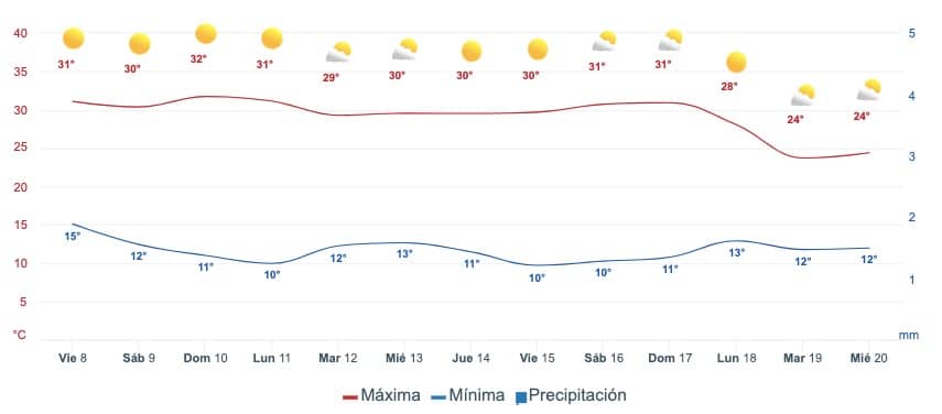 Gráfica que muestra el pronóstico del clima en Choix