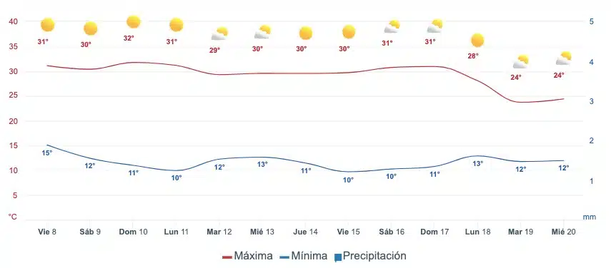 Gráfica que muestra el pronóstico del clima en Choix