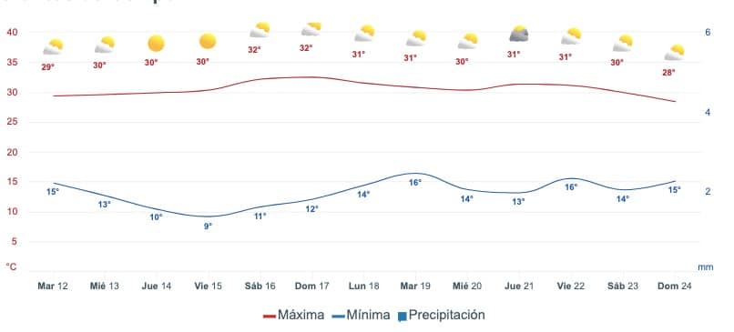 Gráfica que muestra el pronóstico del clima en Choix