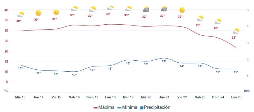 Gráfica que muestra el pronóstico del clima en Choix