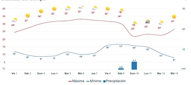 Gráfica que muestra el pronóstico del clima en Choix