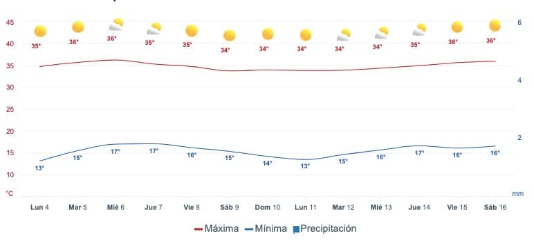 Gráfica que muestra el pronóstico del clima en Culiacán