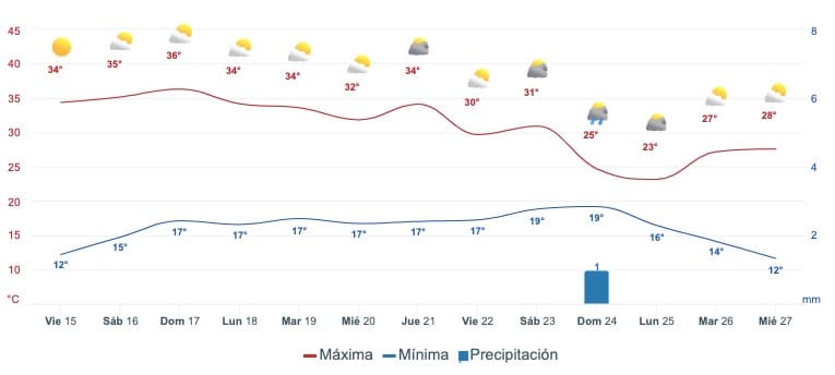 Gráfica que muestra el pronóstico del clima en Culiacán
