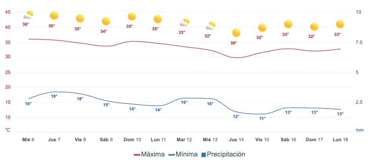 Gráfica que muestra el pronóstico del clima en Culiacán