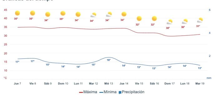 Gráfica que muestra el pronóstico del clima en Culiacán