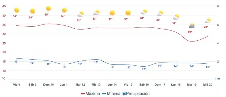 Gráfica que muestra el pronóstico del clima en Culiacán