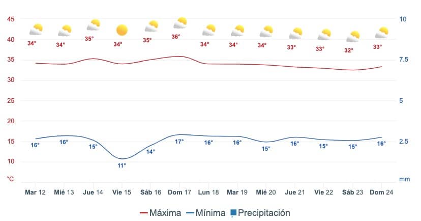 Gráfica que muestra el pronóstico del clima en Culiacán