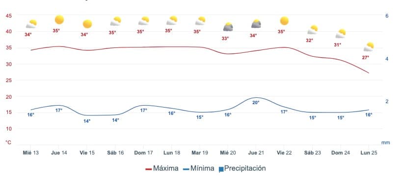 Gráfica que muestra el pronóstico del clima en Culiacán