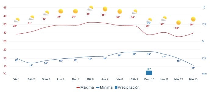 Gráfica que muestra el pronóstico del clima en Culiacán