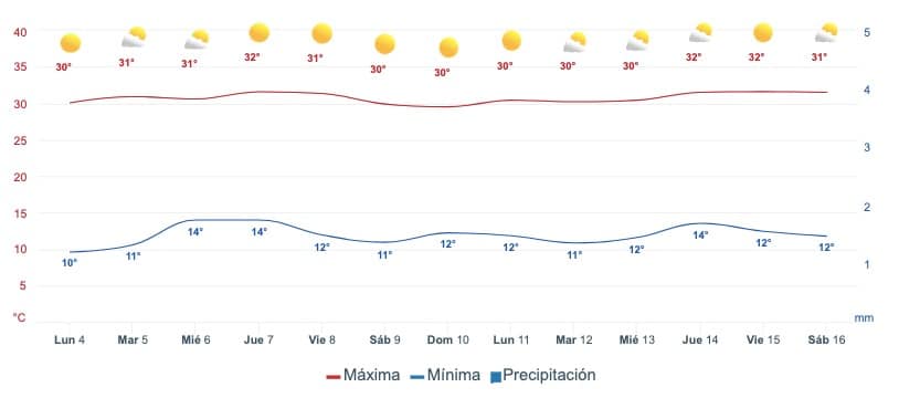 Gráfica que muestra el pronóstico del clima en Guasave