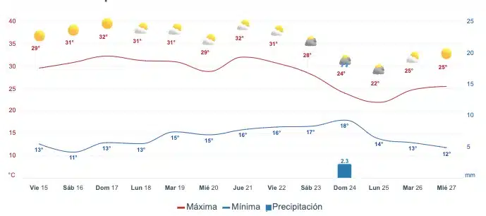 Gráfica que muestra el pronóstico del clima en Guasave