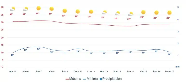 Gráfica que muestra el pronóstico del clima en Guasave