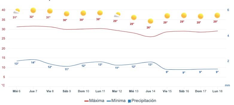 Gráfica que muestra el pronóstico del clima en Guasave