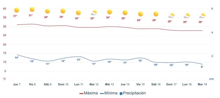 Gráfica que muestra el pronóstico del clima en Guasave
