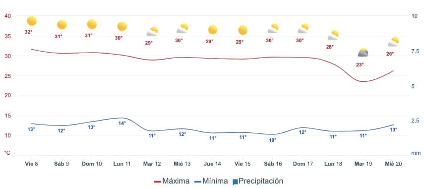 Gráfica que muestra el pronóstico del clima en Guasave