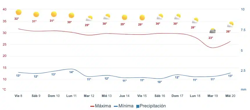 Gráfica que muestra el pronóstico del clima en Guasave