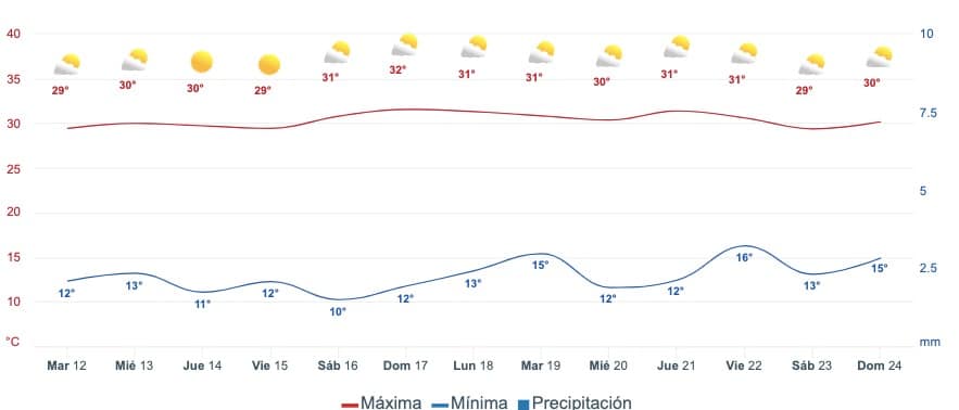 Gráfica que muestra el pronóstico del clima en Guasave