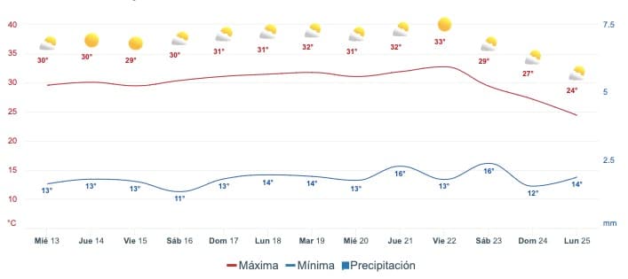Gráfica que muestra el pronóstico del clima en Guasave