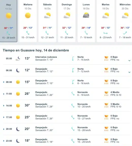 Tabla que muestran por hora y días el pronóstico del clima para el estado de Guasave