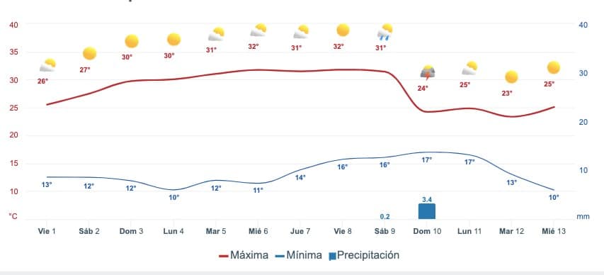 Gráfica que muestra el pronóstico del clima en Guasave