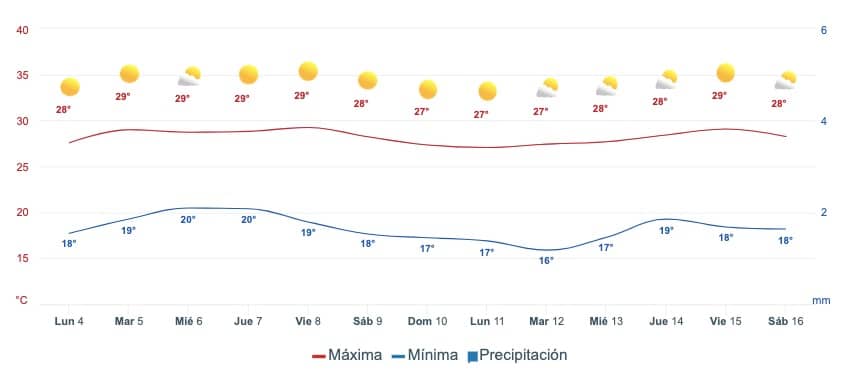 Gráfica que muestra el pronóstico del clima en Mazatlán