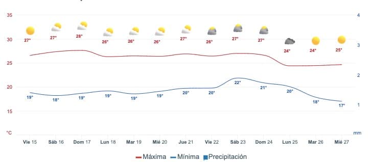 Gráfica que muestra el pronóstico del clima en Mazatlán