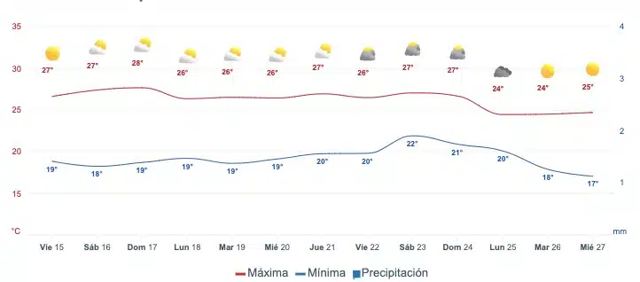 Gráfica que muestra el pronóstico del clima en Mazatlán