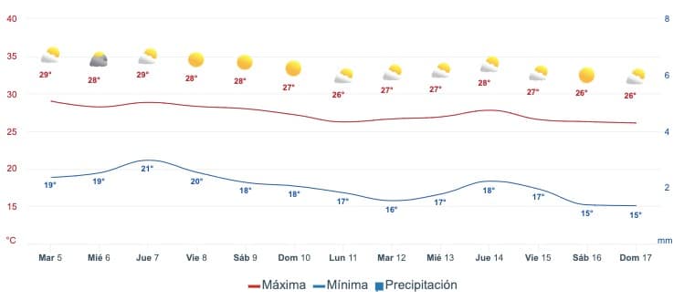 Gráfica que muestra el pronóstico del clima en Mazatlán