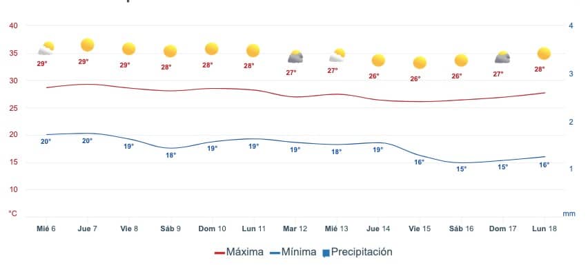 Gráfica que muestra el pronóstico del clima en Mazatlán