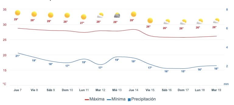 Gráfica que muestra el pronóstico del clima en Mazatlán