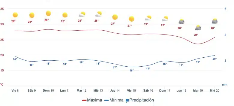 Gráfica que muestra el pronóstico del clima en Mazatlán