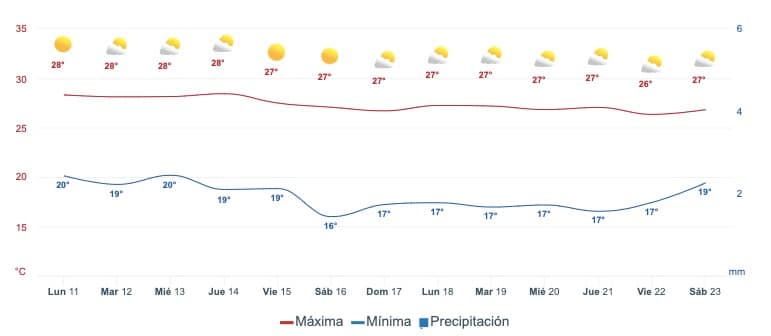 Gráfica que muestra el pronóstico del clima en SinaloaGráfica que muestra el pronóstico del clima en Mazatlán